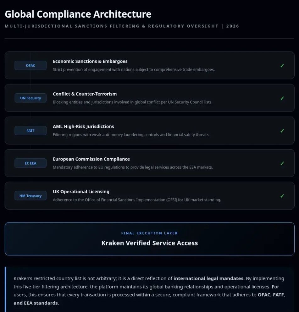 Kraken交易所限制地区原因