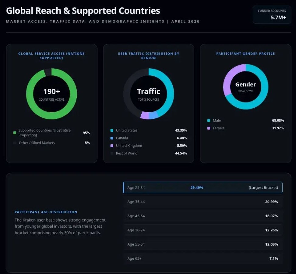 Kraken交易所支持地区总结