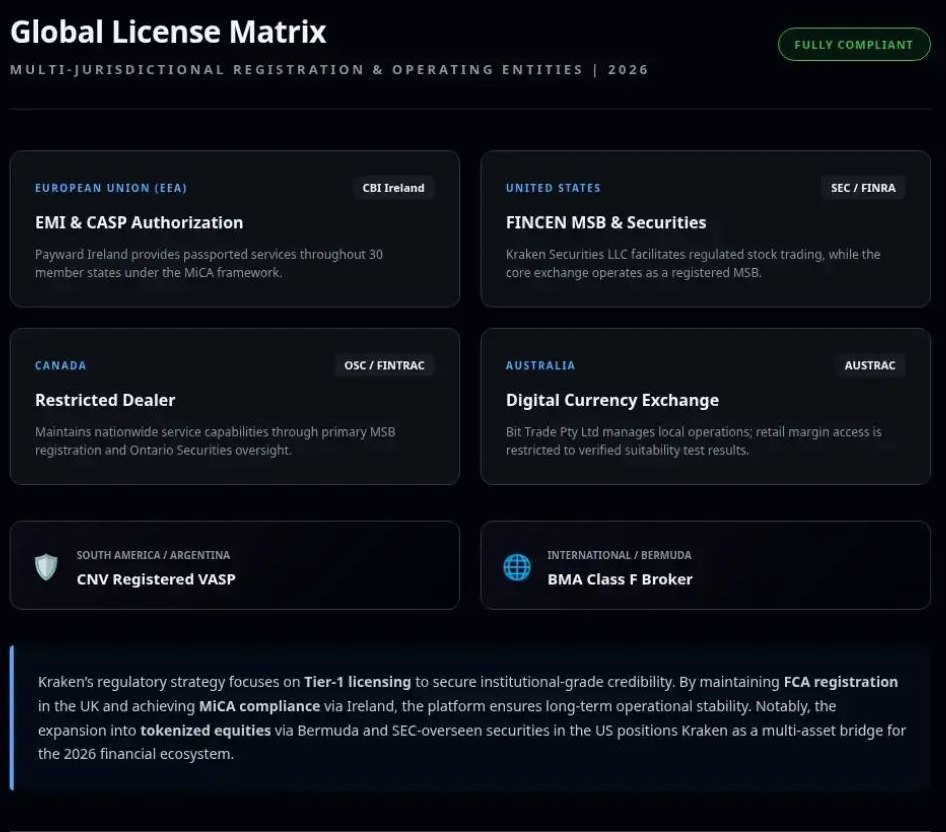 Kraken 监管和许可证