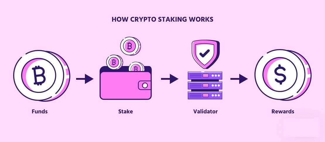 DeFi质押策略介绍