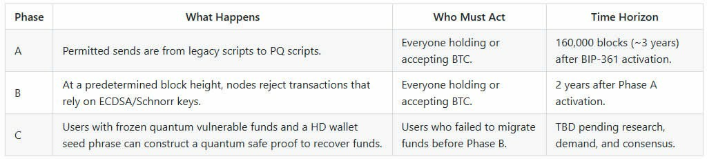 BIP - 361提议冻结量子易攻比特币