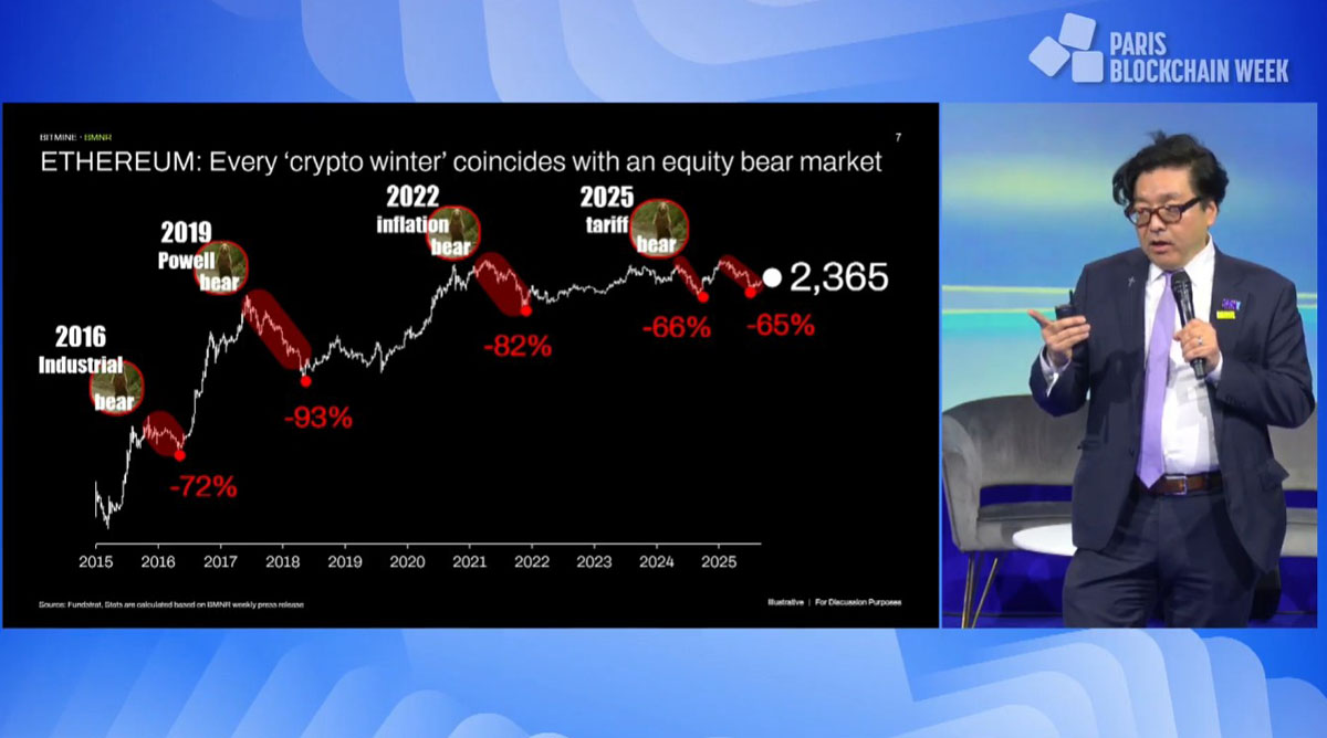 汤姆·李：寒冬结束，以太坊或破6万