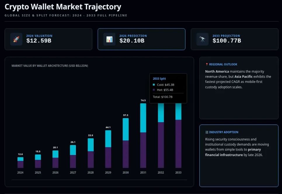 加密钱包市场趋势