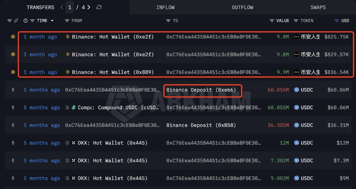 币安人生涨了10倍