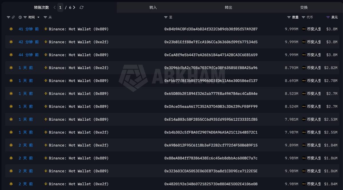 币安人生涨了10倍