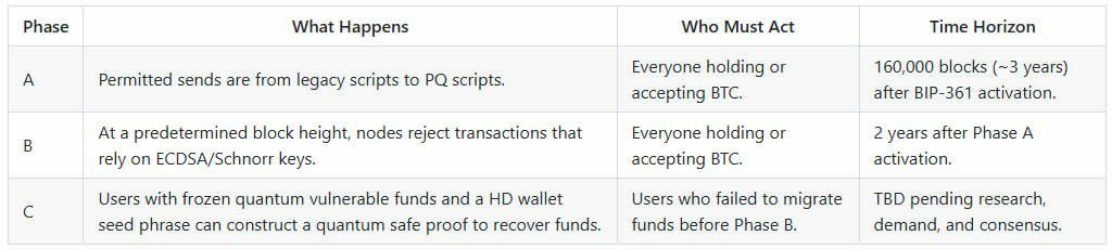 金丝雀基金：比特币量子困局克星