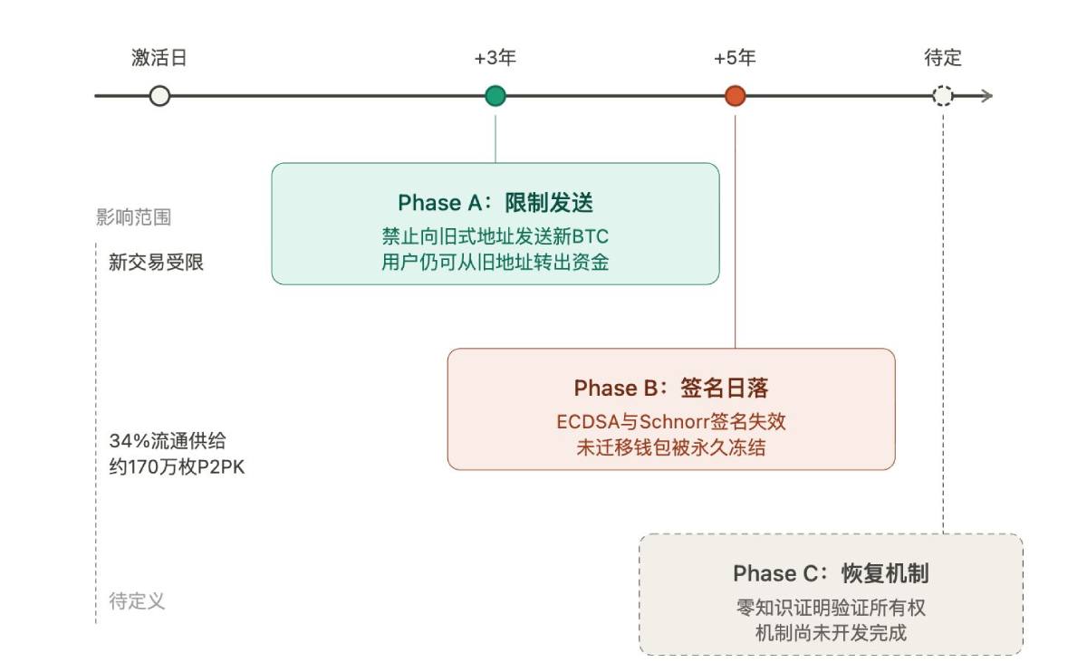 BIP-361网络迁移的结构化路线图