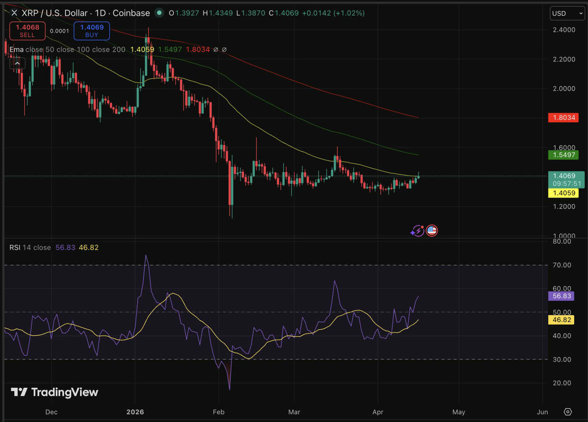 XRP 最大涨幅，甩开 BTC、ETH？