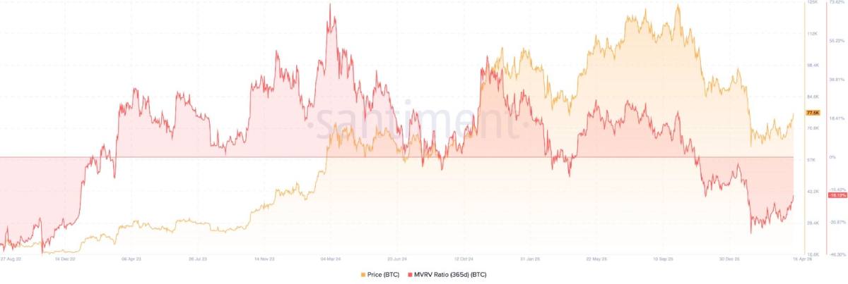 比特币价格预测