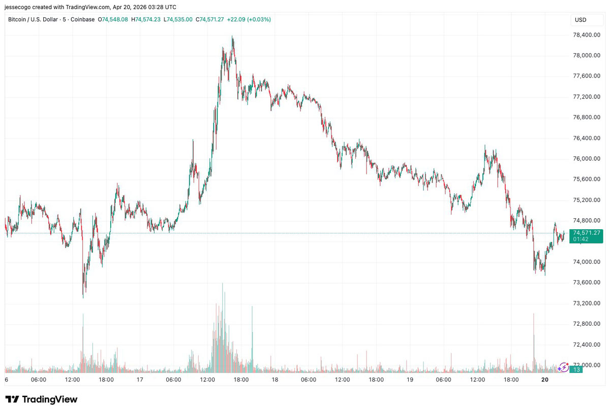 美伊停火不稳，比特币回吐涨幅