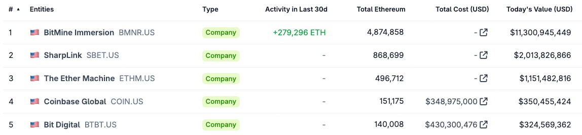 Bitmine购101627枚ETH创纪录