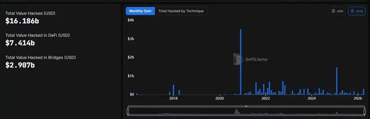 重大DeFi安全事件背后原因分析