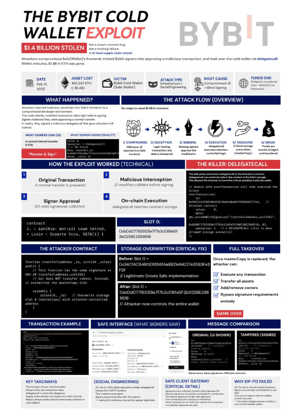 重大DeFi安全事件背后原因分析
