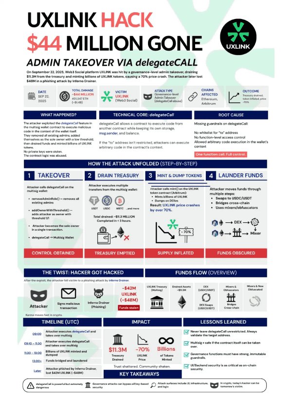 重大DeFi安全事件背后原因分析