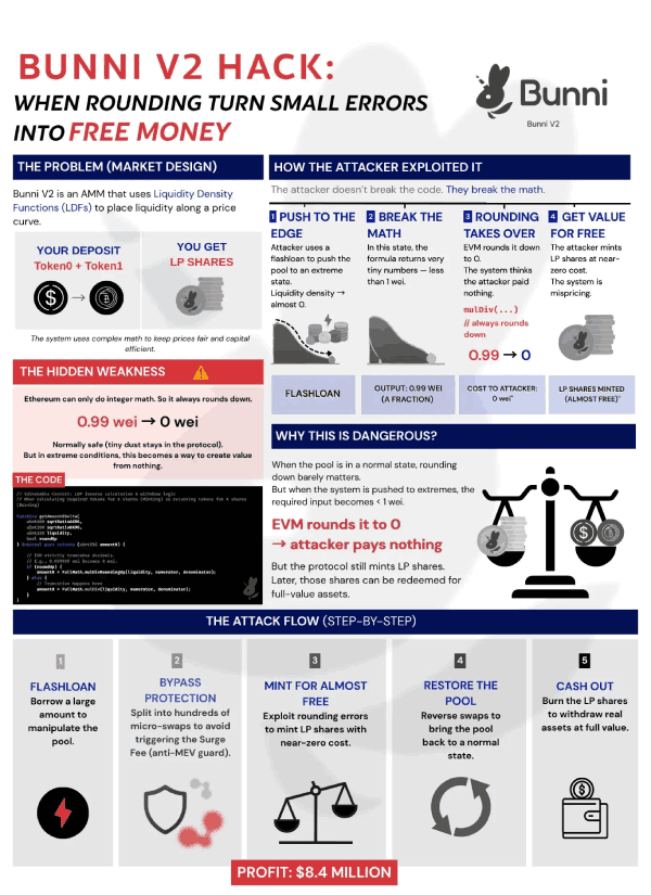 重大DeFi安全事件背后原因分析