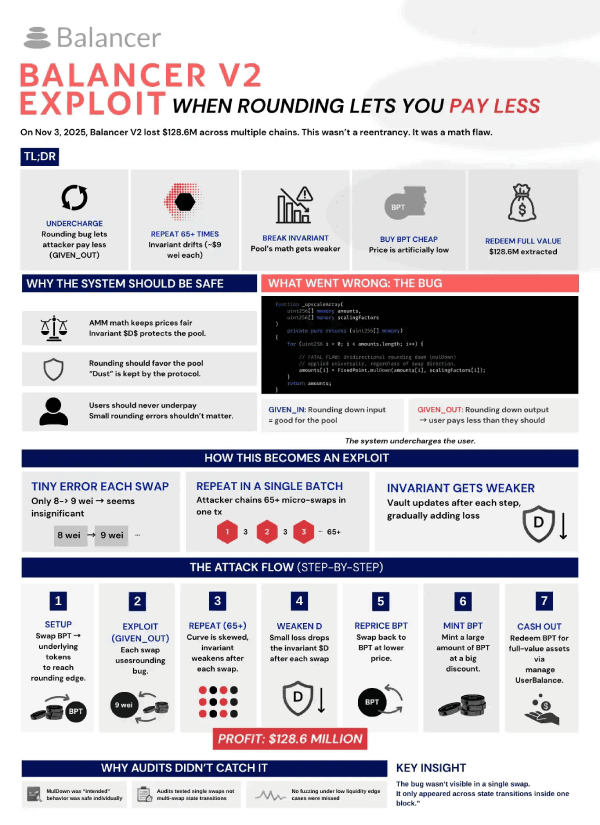 重大DeFi安全事件背后原因分析