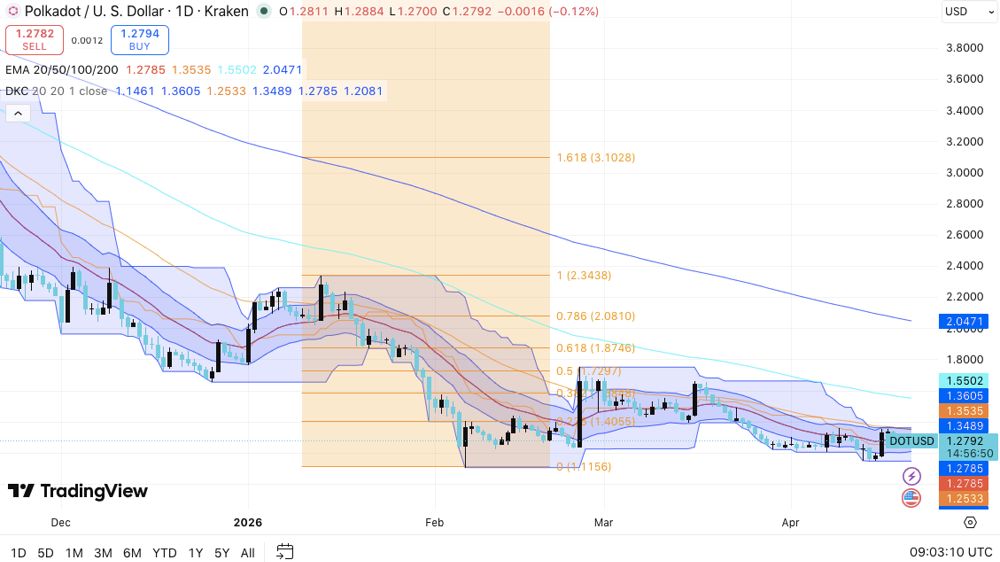 Polkadot价格预测：DOT面临1.25美元支撑位的关键考验 2026.4.21