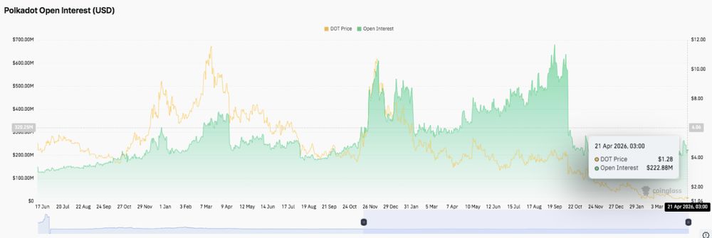 Polkadot价格预测：DOT面临1.25美元支撑位的关键考验 2026.4.21_图2