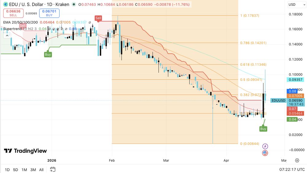 Open Campus (EDU) 价格预测：EDU 股价上涨 45%，目标价位为关键的 0.095 美元。2026.4.21