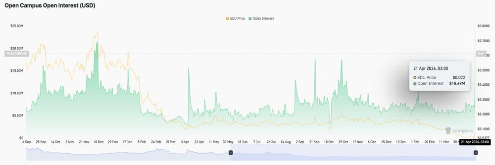 Open Campus (EDU) 价格预测：EDU 股价上涨 45%，目标价位为关键的 0.095 美元。2026.4.21_图2