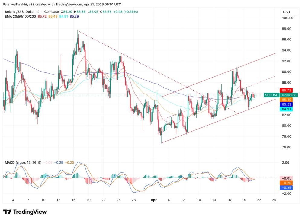 Solana价格预测：Lily Liu表示，随着SOL价格逼近88美元阻力位，流动性将成为Solana的优势。2026.4.21