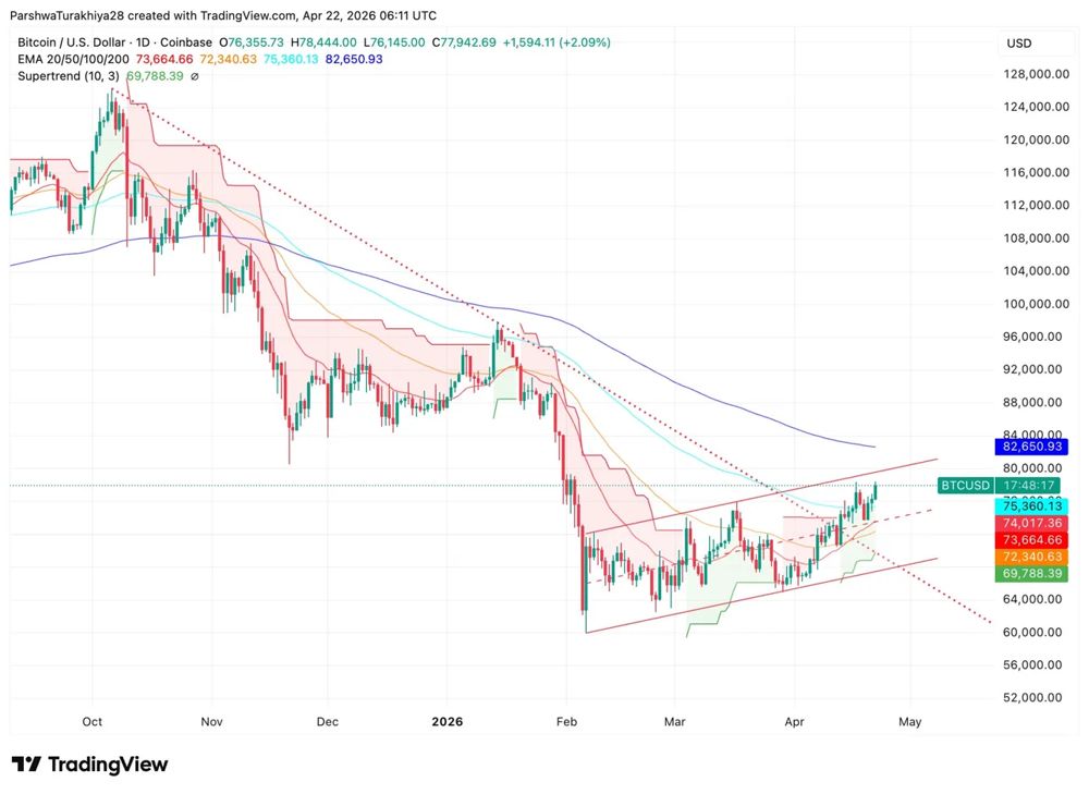 比特币价格预测：停火协议提振后，BTC 能否保持在 78,000 美元以上？2026.4.22