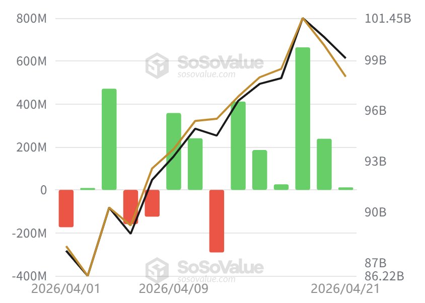 BTC 现货 ETF 实现连续 6 日净流入