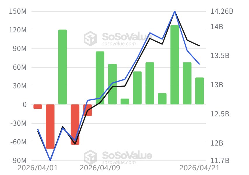 BTC 现货 ETF 实现连续 6 日净流入