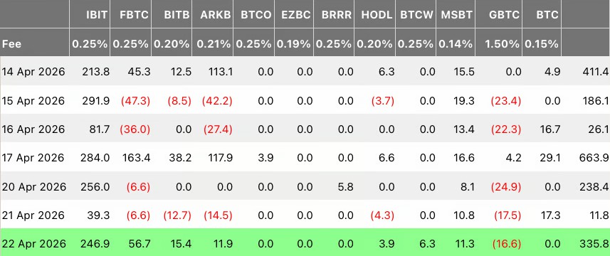 贝莱德助力，比特币ETF7天吸金价近8万