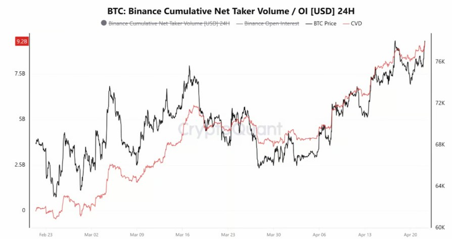比特币买家助力，BTC或破79000美元