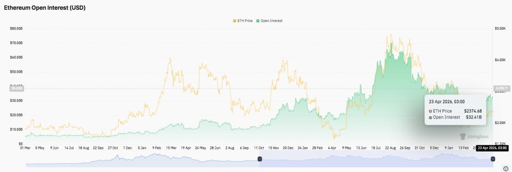 以太坊价格预测：ETH面临区间震荡压力，多头瞄准2500美元突破区域 2026.4.23_图2
