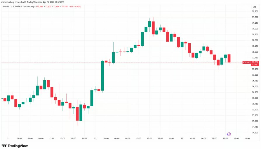比特币周线收，BTC未破8万