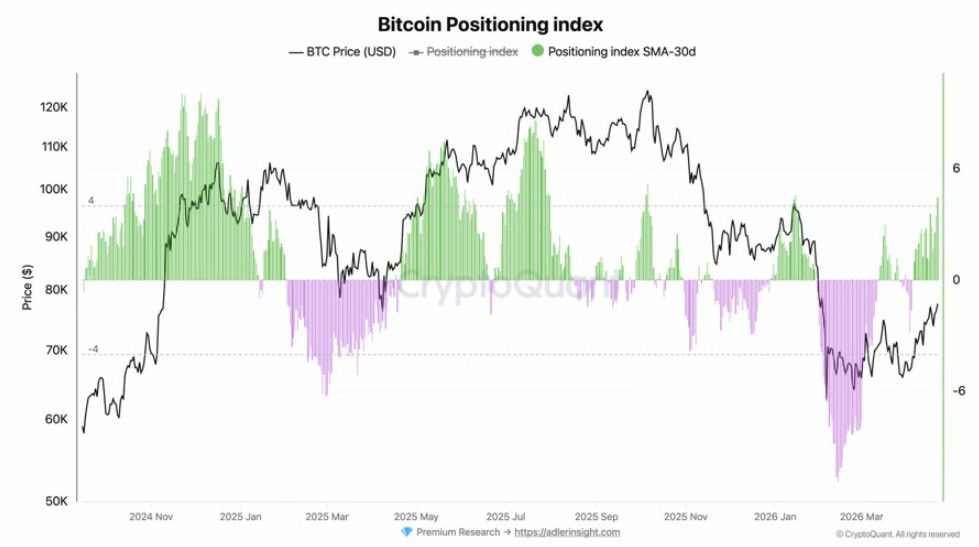 比特币破8万美元，指标全看涨