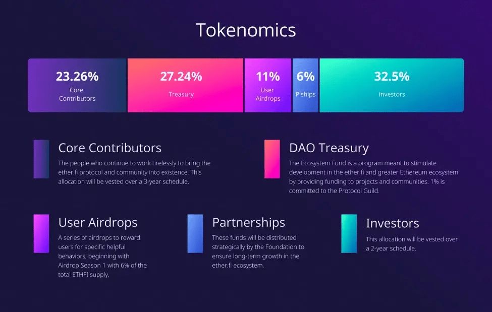 ETHFI代币经济学