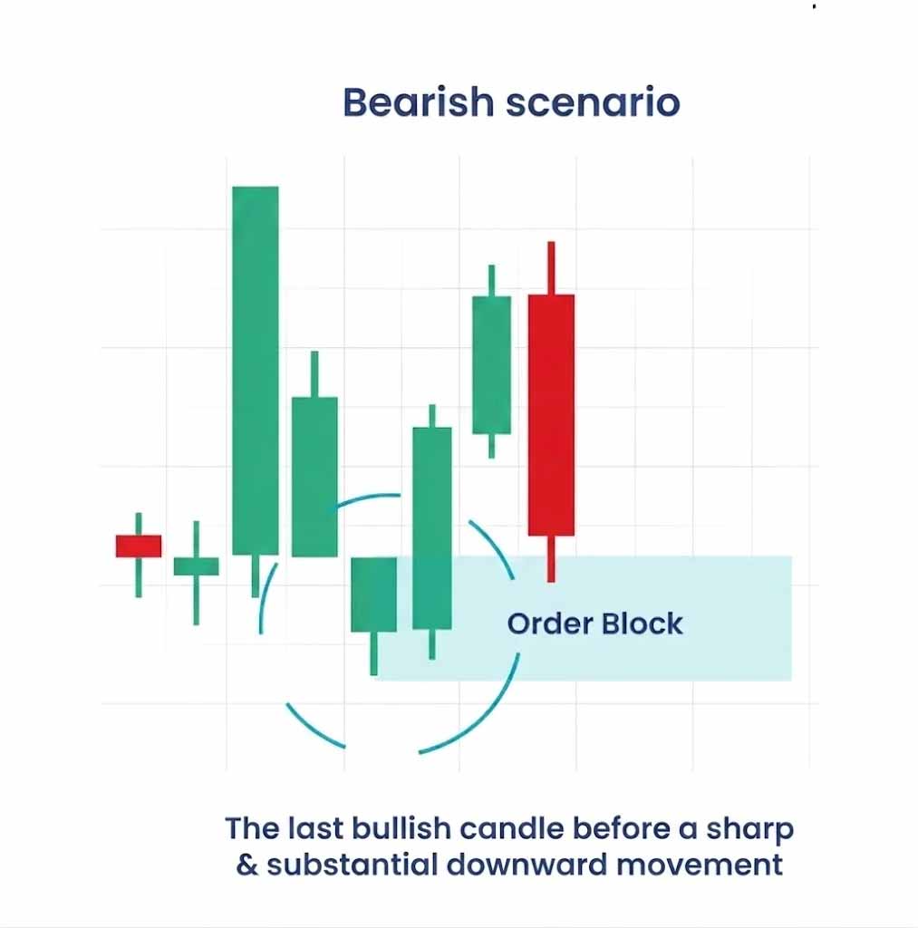 什么是加密货币交易中的订单区块？如何识别？