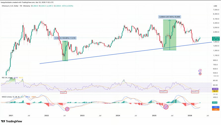 3 指标利好多，ETH 冲 6000 美元
