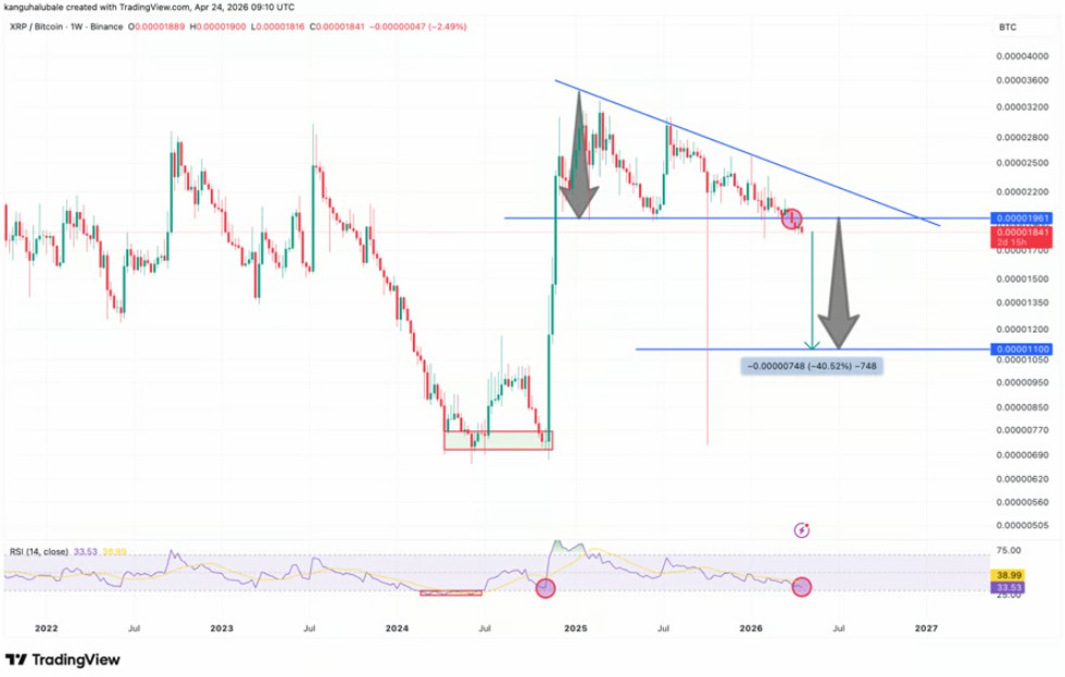 XRP ETF 9天流入，或跌40%