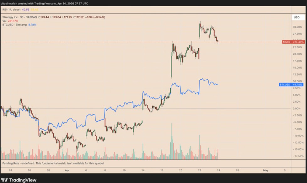 策略股月涨25%胜BTC，底部到了？