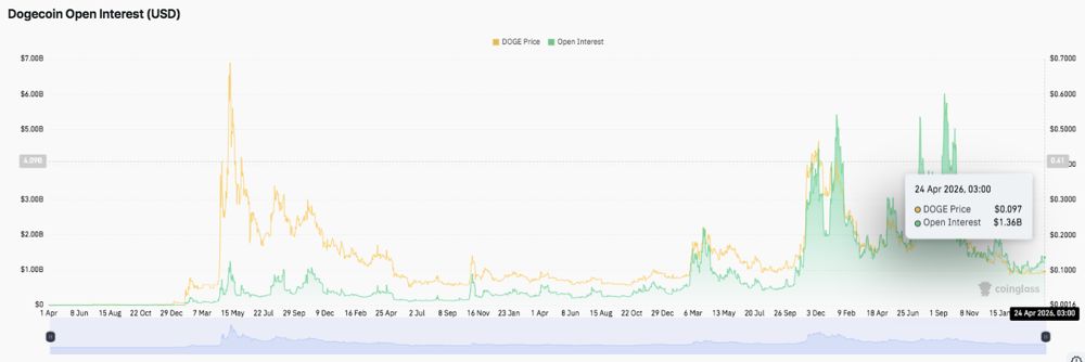 狗狗币价格预测：随着盘整收紧，DOGE 目标突破 0.102 美元 2026.4.24_图2