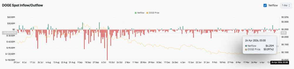 狗狗币价格预测：随着盘整收紧，DOGE 目标突破 0.102 美元 2026.4.24_图3