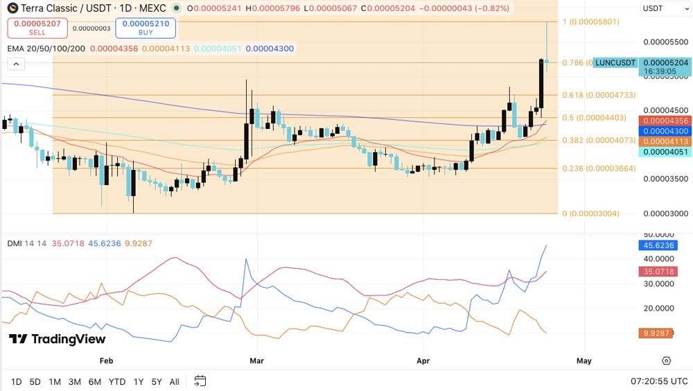 Terra Luna Classic价格预测：突破尝试遭遇关键阻力 2026.4.24