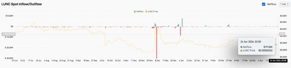 Terra Luna Classic价格预测：突破尝试遭遇关键阻力 2026.4.24_图3