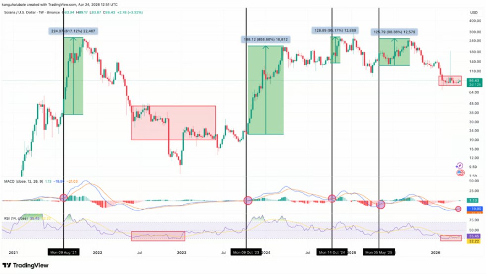 索拉纳币现看涨信号，SOL曾涨100%