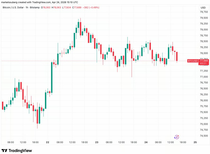 比特币7.8万停滞，原油致风险资产紧缩