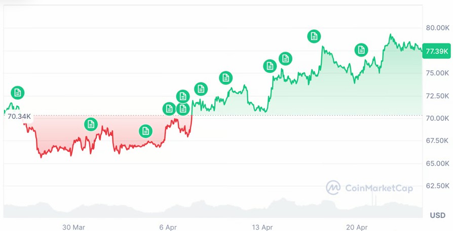 BTC近8万，巨鲸加速囤