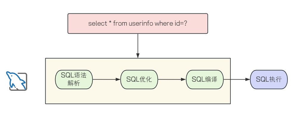 1. #{}：预编译模式（推荐）