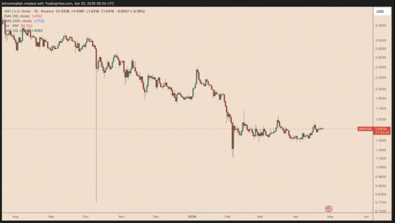 3500万枚代币撤出，XRP或涨30%