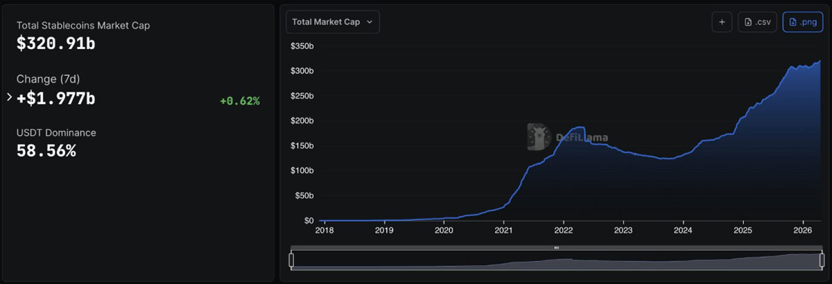泰达币增发10亿，链上交易回升