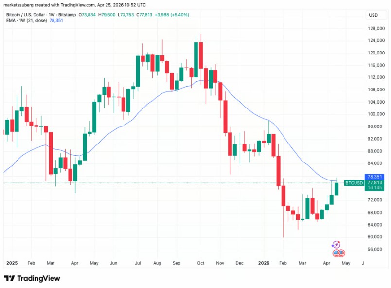 周线“拦路”，比特币瞄7.3万？
