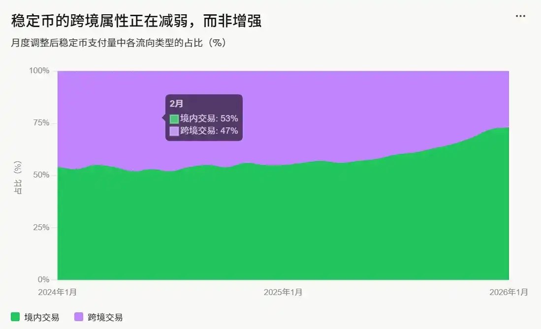 稳定币演变趋势